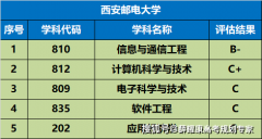 陕西省高校劣势专业解读…